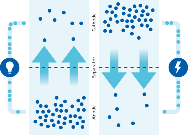 Anode und Kathode