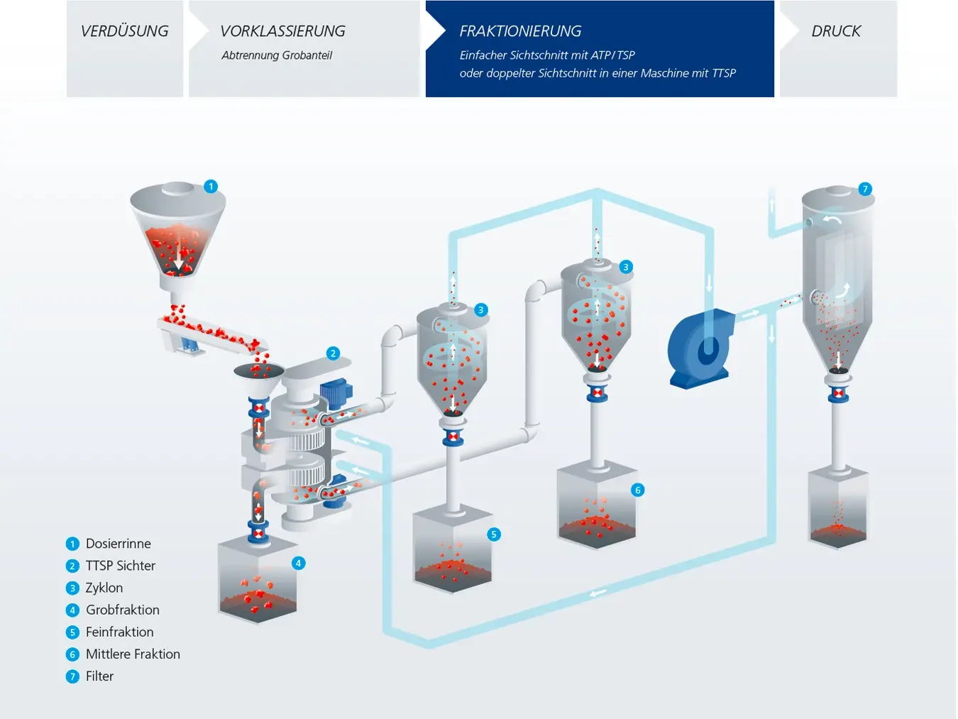 Sichtung von Metallpulver für additive Fertigung