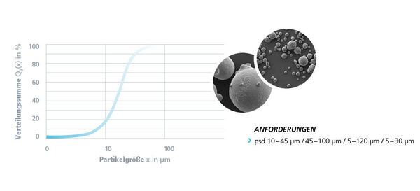 Partikelgrößenverteilung