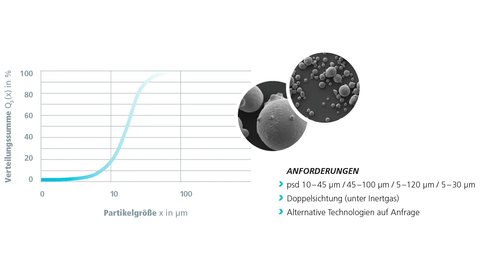 Partikelgrößenverteilung eines gesichteten Titan-/Legierungspulvers