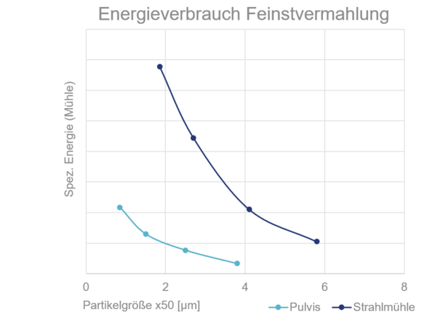 Pulvis Energieverbrauch