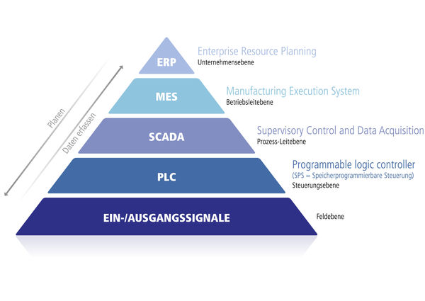 Prozessautomatisierung: Ein-/ Ausgangssignale, PLC (Programmable logic controller), SCADA (Supervisory Control and Data Acquisition), MES (Manufacturing Execution System), ERP (Enterprise Resource Planning)