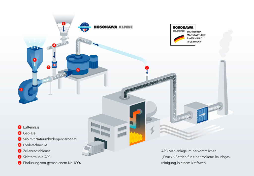 Hosokawa-Alpine: Trockene Rauchgasreinigung
