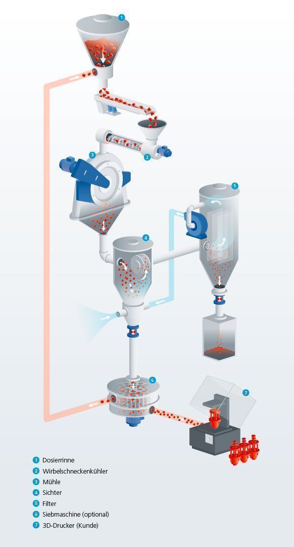 Anlage zur Vermahlung und Sichtung von Polymeren für den 3D-Druck 