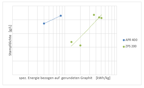 Spezifische Energie